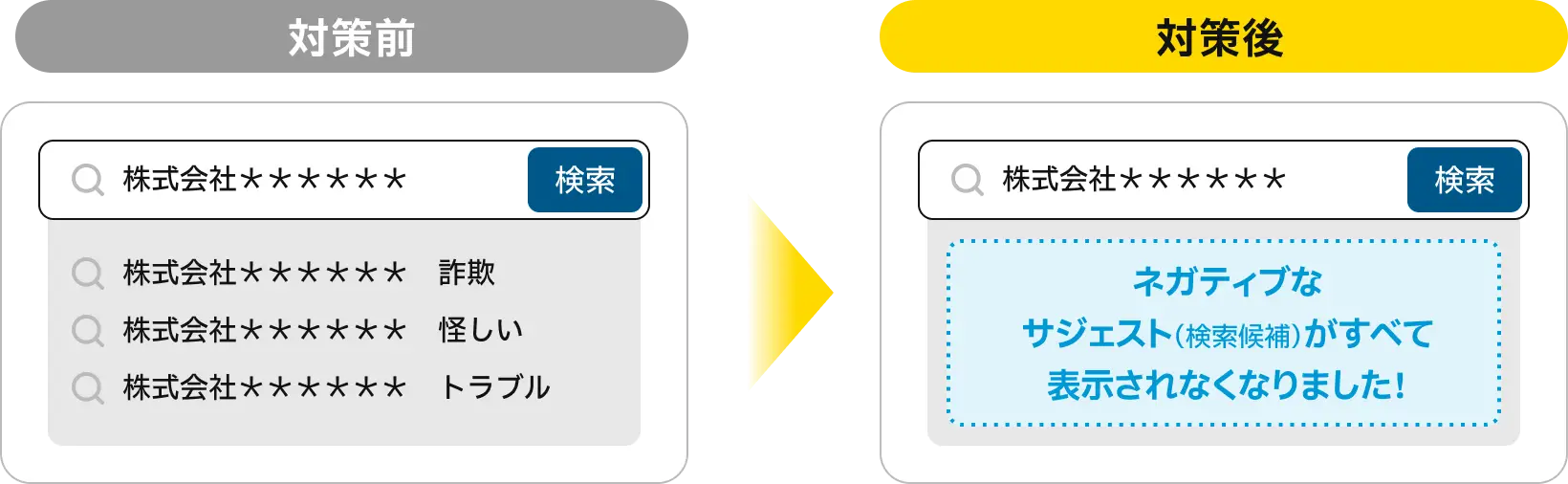 改善比較・「企業名＋詐欺」のサジェスト（検索候補）を非表示に