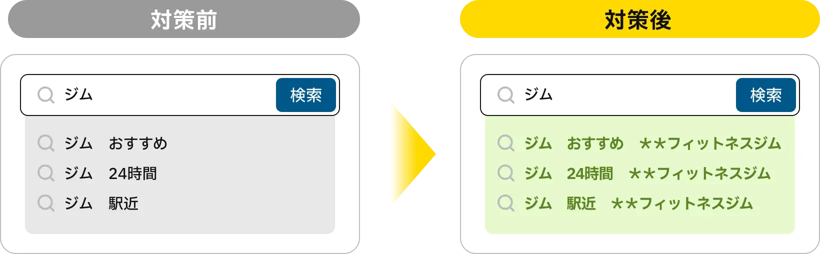 改善比較・ポジティブなサジェスト（検索候補）を表示